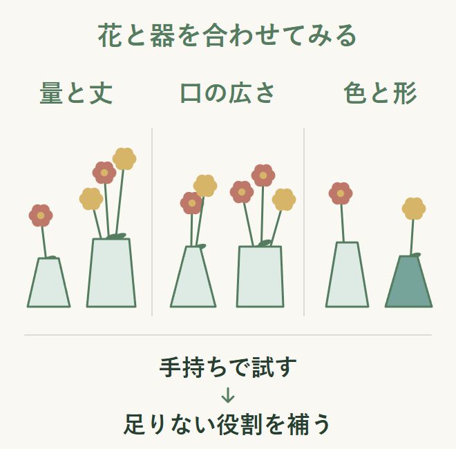 花の量と丈、口の広さ、色と形を見て、手持ちの器に足りない役割を考える模式図